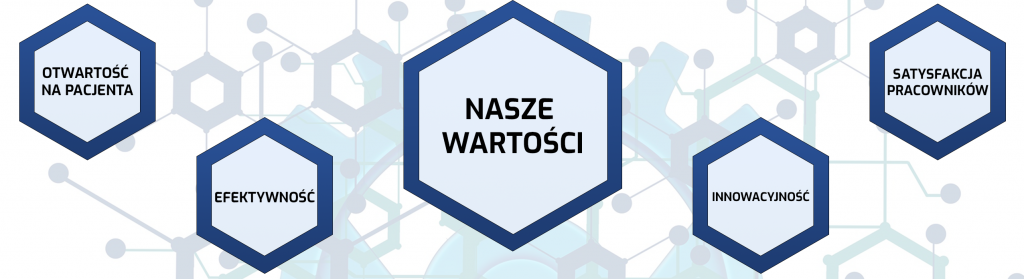 Infografika. Tekst: Nasze wartości: Otwartość na Pacjenta, efektywność, innowacyjność, satysfakcja pracownika